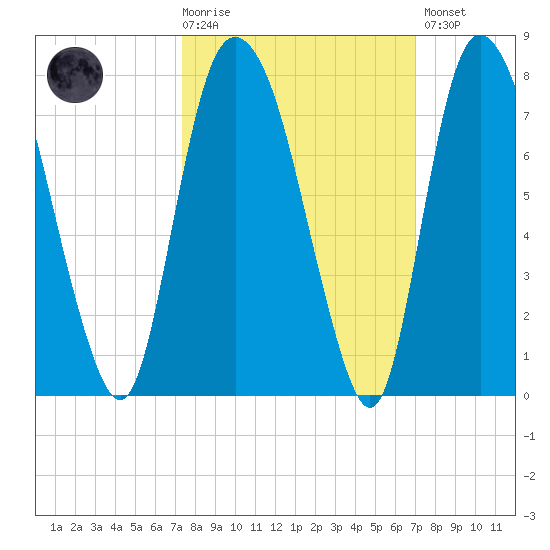 Little Back River tide chart for Wednesday, October 6, 2021
