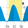 Little Back River tide chart for Friday, October 8, 2021