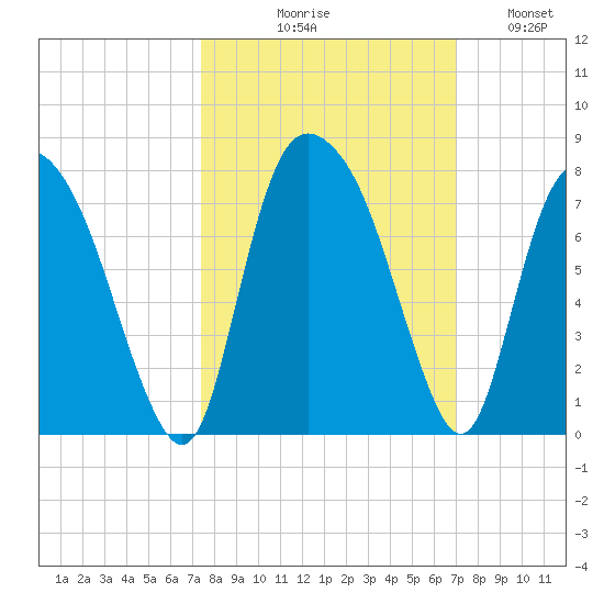Little Back River tide chart for Saturday, October 9, 2021