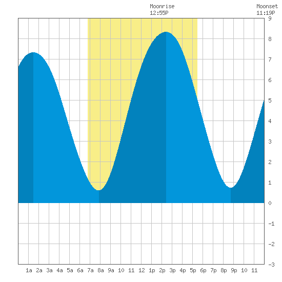 Little Back River tide chart for Wednesday, November 10, 2021