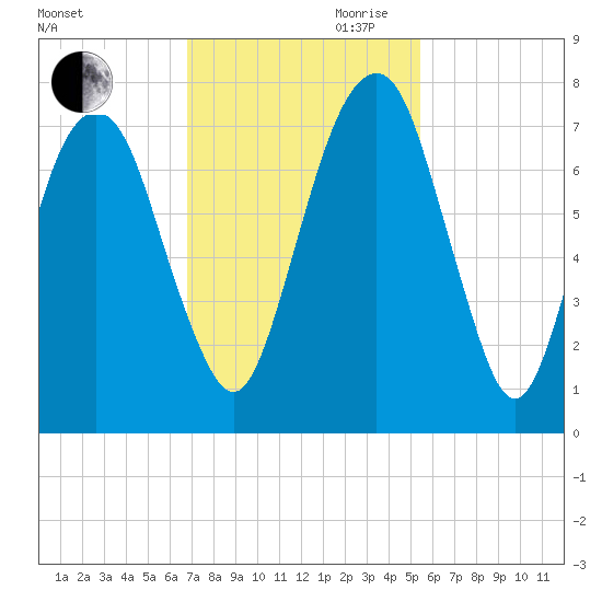 Little Back River tide chart for Thursday, November 11, 2021