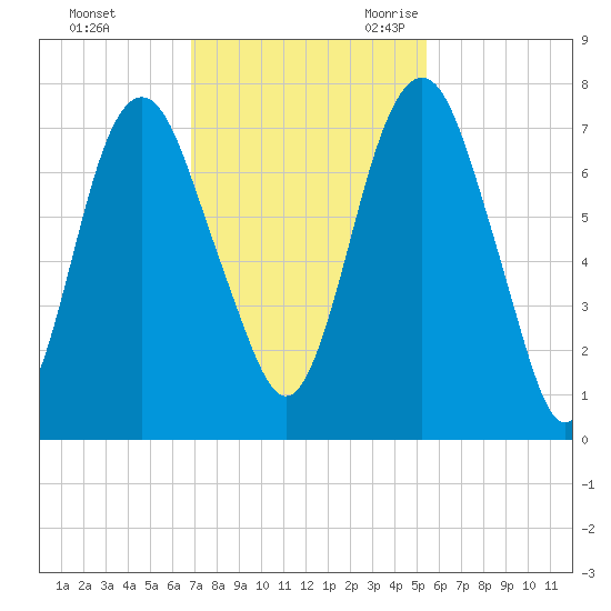 Little Back River tide chart for Saturday, November 13, 2021