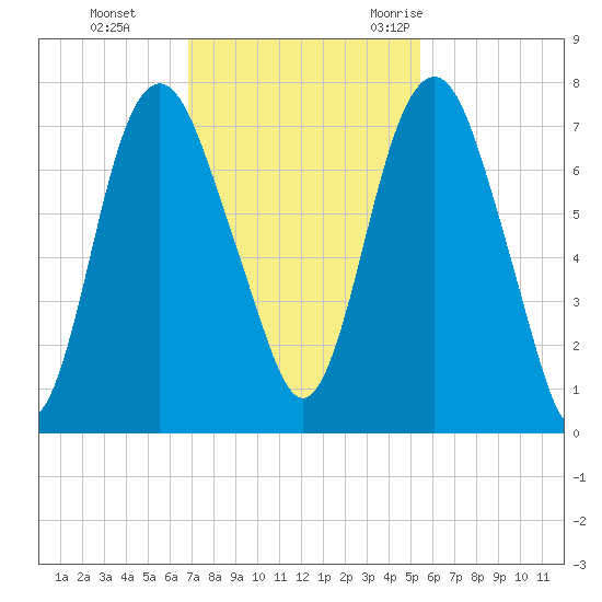 Little Back River tide chart for Sunday, November 14, 2021