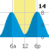 Little Back River tide chart for Sunday, November 14, 2021