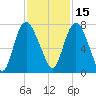 Little Back River tide chart for Monday, November 15, 2021