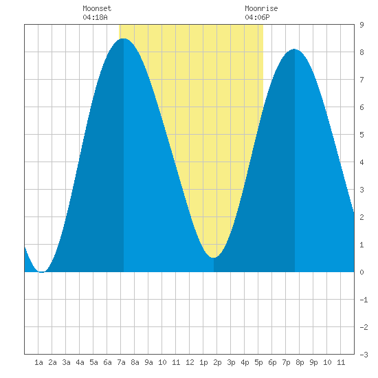 Little Back River tide chart for Tuesday, November 16, 2021