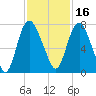 Little Back River tide chart for Tuesday, November 16, 2021