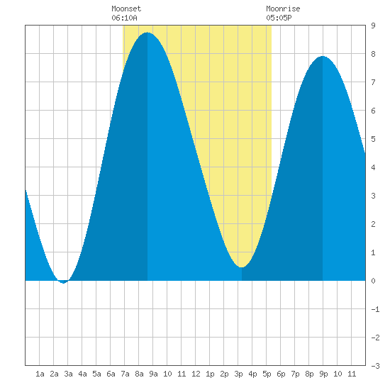 Little Back River tide chart for Thursday, November 18, 2021