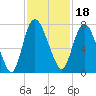 Little Back River tide chart for Thursday, November 18, 2021
