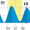 Little Back River tide chart for Friday, November 19, 2021