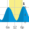 Little Back River tide chart for Monday, November 1, 2021