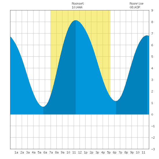 Little Back River tide chart for Tuesday, November 23, 2021