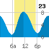 Little Back River tide chart for Tuesday, November 23, 2021