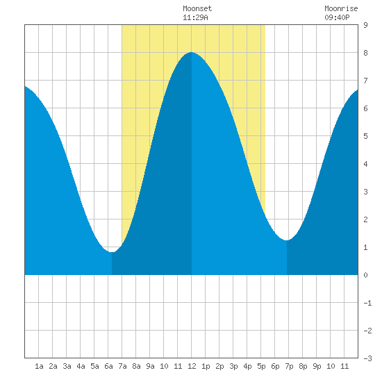 Little Back River tide chart for Wednesday, November 24, 2021