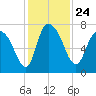 Little Back River tide chart for Wednesday, November 24, 2021