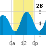 Little Back River tide chart for Friday, November 26, 2021