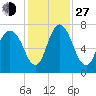 Little Back River tide chart for Saturday, November 27, 2021