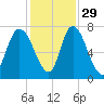 Little Back River tide chart for Monday, November 29, 2021