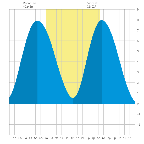 Little Back River tide chart for Tuesday, November 30, 2021