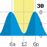 Little Back River tide chart for Tuesday, November 30, 2021