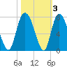 Little Back River tide chart for Wednesday, November 3, 2021