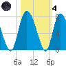 Little Back River tide chart for Thursday, November 4, 2021
