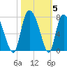 Little Back River tide chart for Friday, November 5, 2021