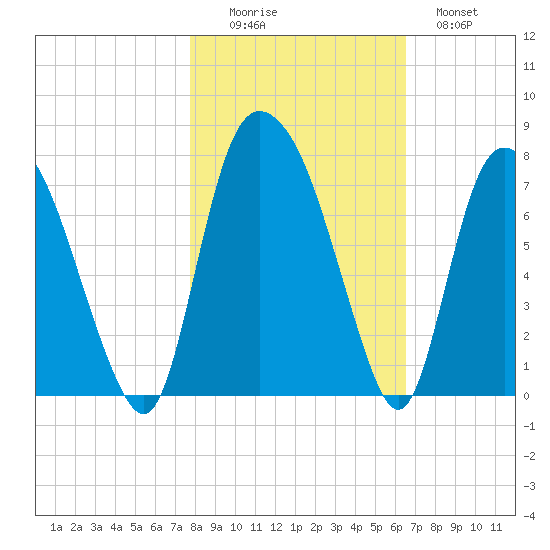 Little Back River tide chart for Saturday, November 6, 2021