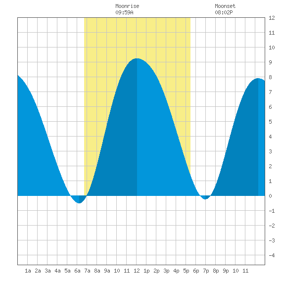Little Back River tide chart for Sunday, November 7, 2021