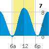 Little Back River tide chart for Sunday, November 7, 2021