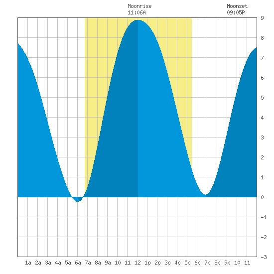 Little Back River tide chart for Monday, November 8, 2021