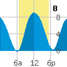 Little Back River tide chart for Monday, November 8, 2021