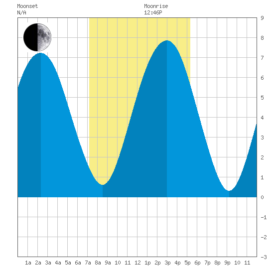 Little Back River tide chart for Friday, December 10, 2021