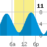 Little Back River tide chart for Saturday, December 11, 2021