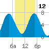 Little Back River tide chart for Sunday, December 12, 2021