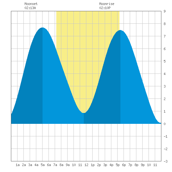 Little Back River tide chart for Monday, December 13, 2021