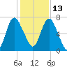 Little Back River tide chart for Monday, December 13, 2021