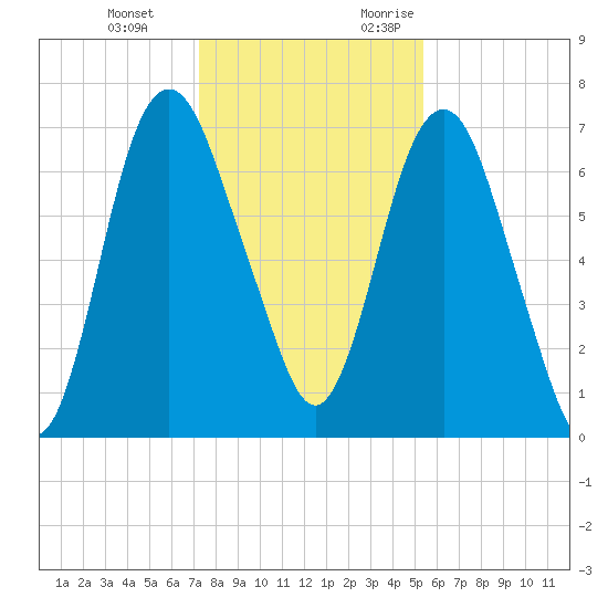 Little Back River tide chart for Tuesday, December 14, 2021