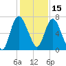 Little Back River tide chart for Wednesday, December 15, 2021