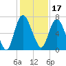 Little Back River tide chart for Friday, December 17, 2021