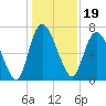 Little Back River tide chart for Sunday, December 19, 2021