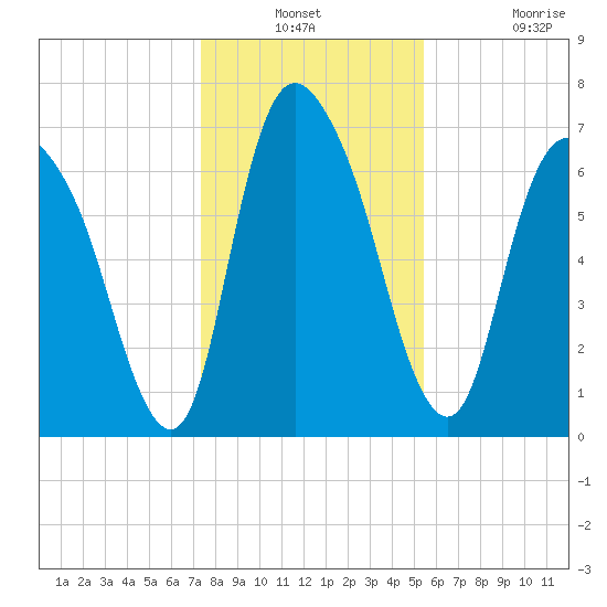 Little Back River tide chart for Thursday, December 23, 2021