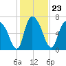 Little Back River tide chart for Thursday, December 23, 2021