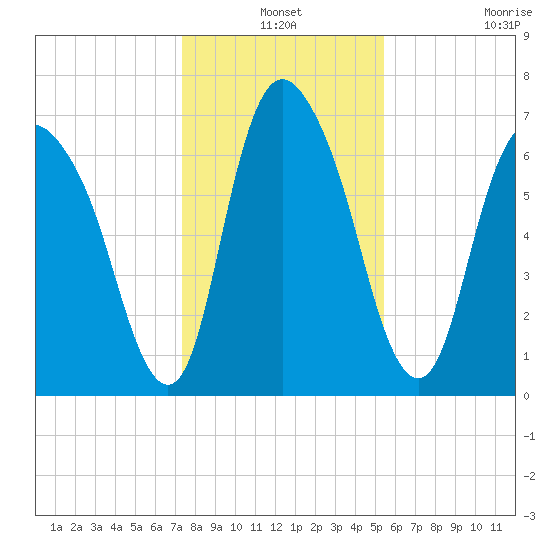 Little Back River tide chart for Friday, December 24, 2021