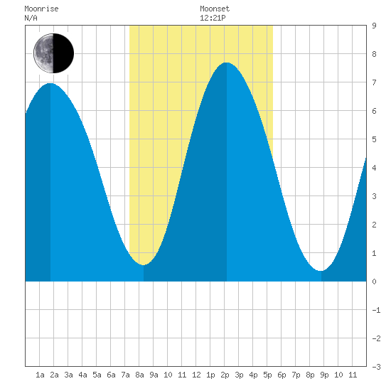 Little Back River tide chart for Sunday, December 26, 2021
