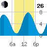 Little Back River tide chart for Sunday, December 26, 2021