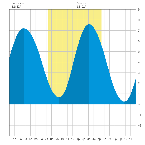 Little Back River tide chart for Monday, December 27, 2021