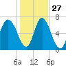 Little Back River tide chart for Monday, December 27, 2021