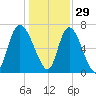 Little Back River tide chart for Wednesday, December 29, 2021