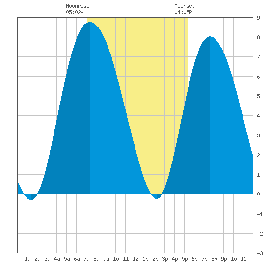 Little Back River tide chart for Thursday, December 2, 2021